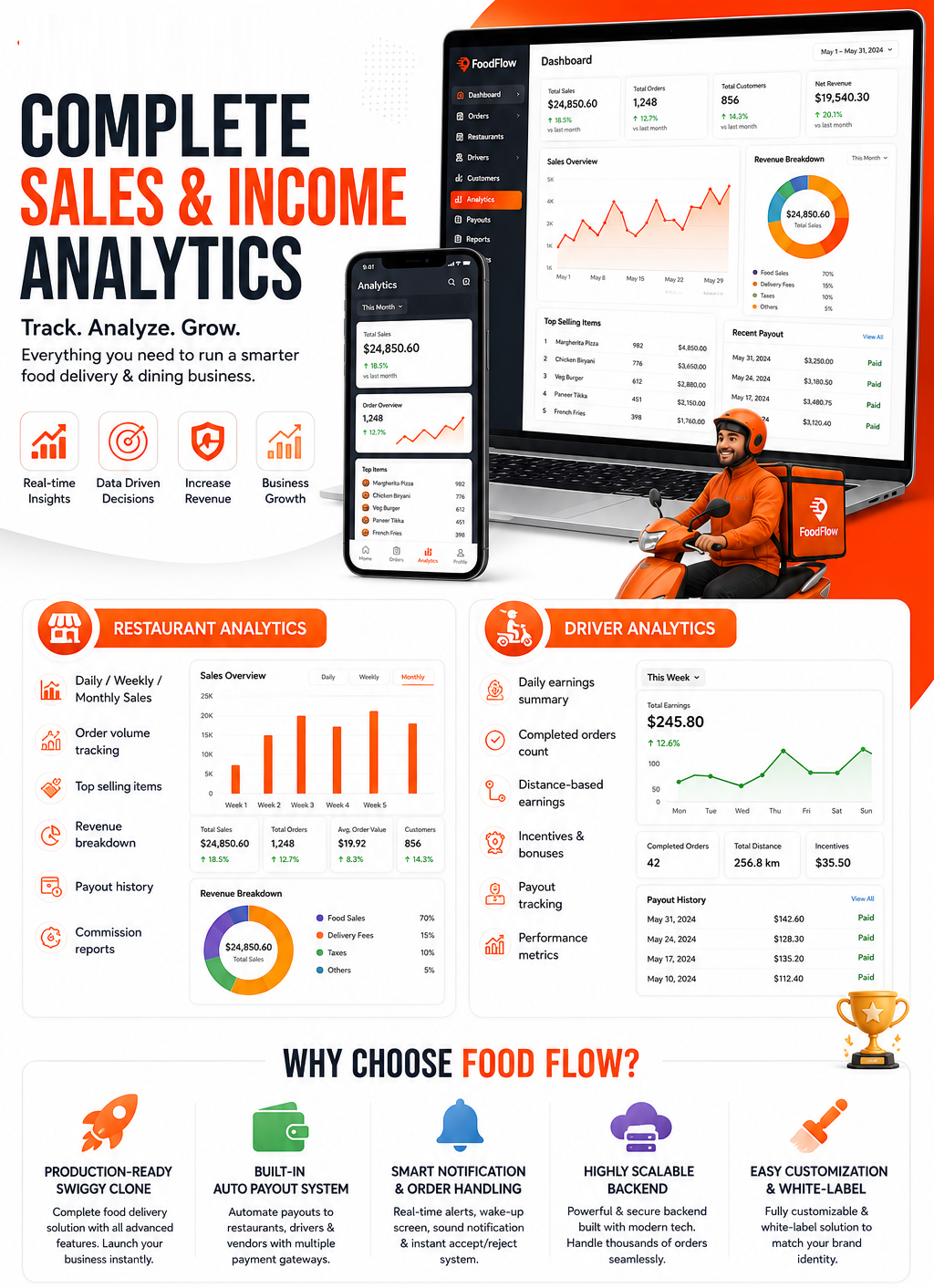FoodFlow – Flutter Multi Restaurant Food Delivery App with Laravel Admin Panel - 2
