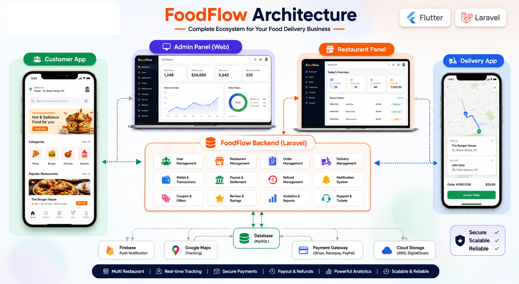 FoodFlow – Flutter Multi Restaurant Food Delivery App with Laravel Admin Panel - 3